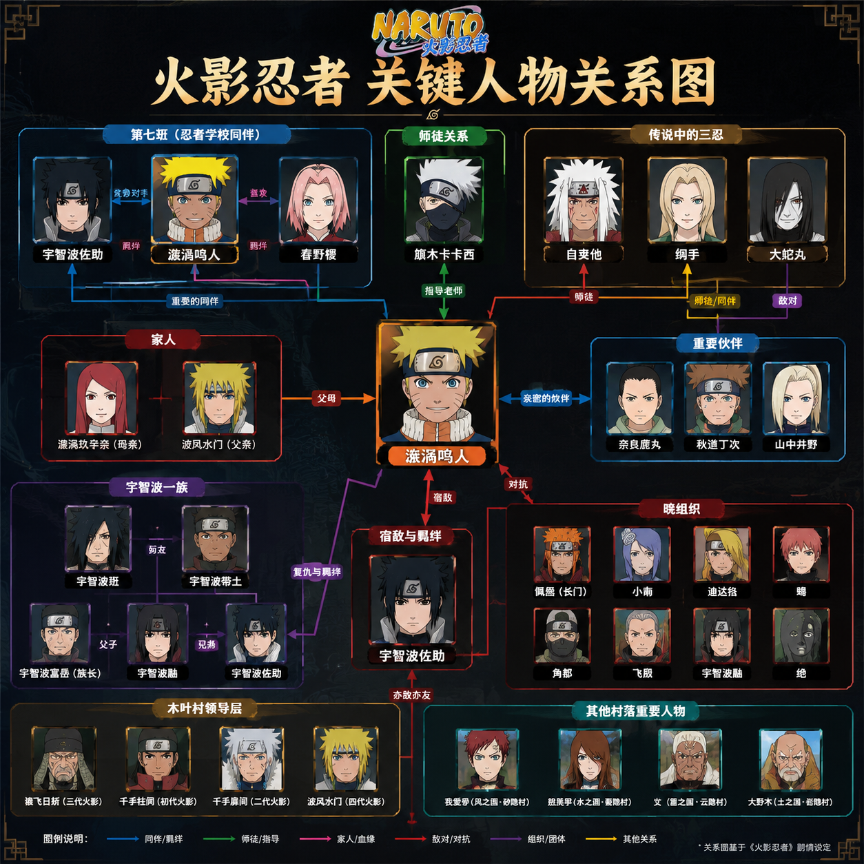 动漫人物关系图模板效果图